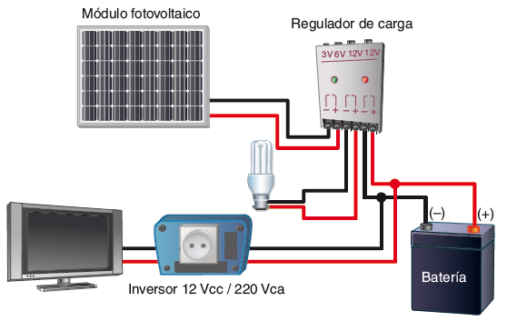 Sistema fotovoltaico