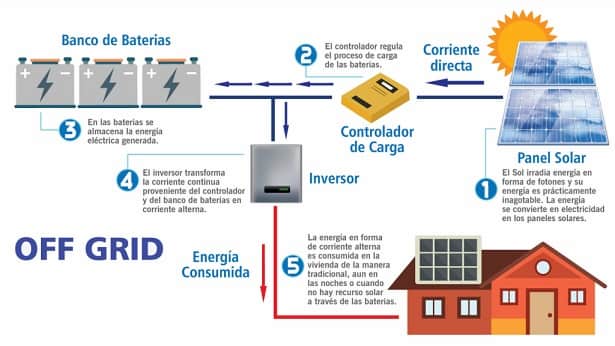 sistema fotovoltaico